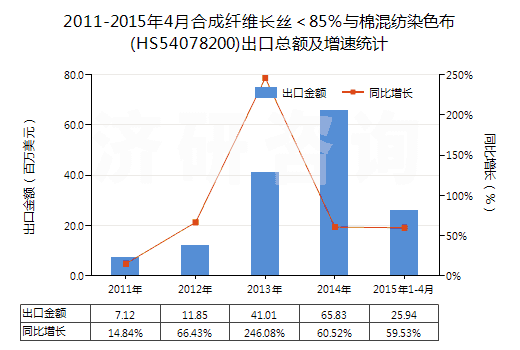 2011-2015年4月合成纖維長(zhǎng)絲<85%與棉混紡染色布(HS54078200)出口總額及增速統(tǒng)計(jì) 2011-2015年4月合成纖維長(zhǎng)絲<85%與棉混紡染色布(HS54078200)出口總額及增速統(tǒng)計(jì)